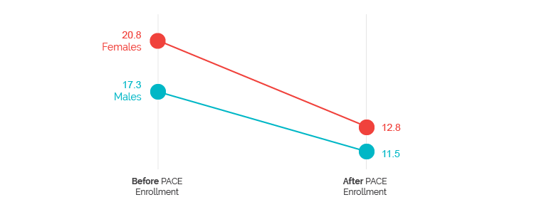 Figure 4 Burden by Gender